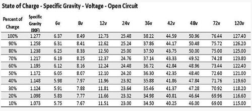Golf Cart Battery State Of Charge Chart